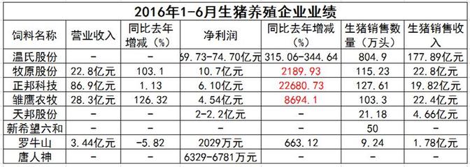 畜牧行業“奧運健兒”展風采 飼企、豬企、禽企半年業績捷報頻傳
